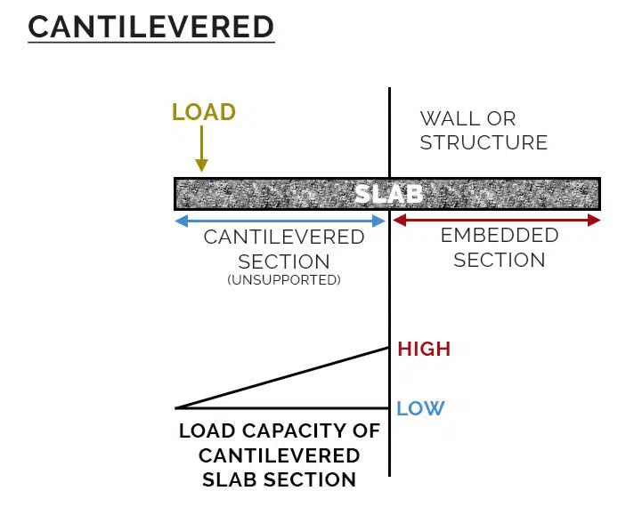 Cantilevered Slab thickness
